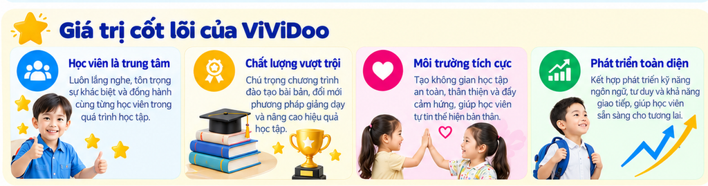Infographic giá trị cốt lõi của Trung tâm Anh ngữ ViViDoo tại Hải Phòng, gồm học viên là trung tâm, chất lượng vượt trội, môi trường tích cực và phát triển toàn diện.