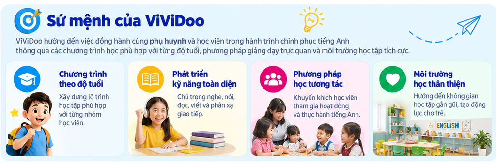 Infographic sứ mệnh của Trung tâm Anh ngữ ViViDoo tại Hải Phòng, giới thiệu chương trình học theo độ tuổi, phát triển kỹ năng toàn diện, phương pháp học tương tác và môi trường học thân thiện.